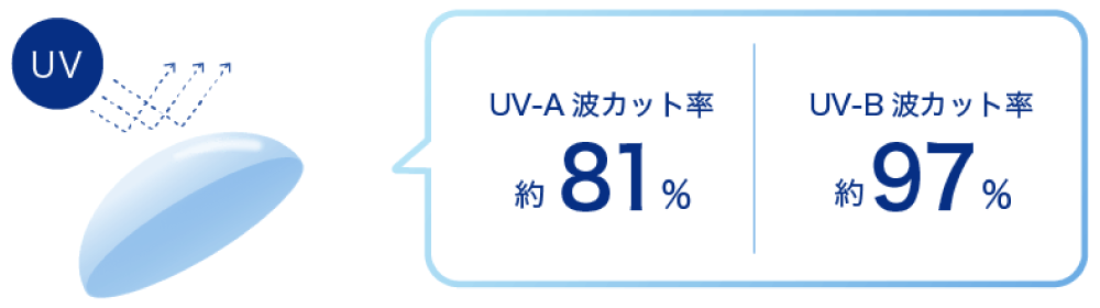 A波カット率約81％　UV-B波カット率約97％