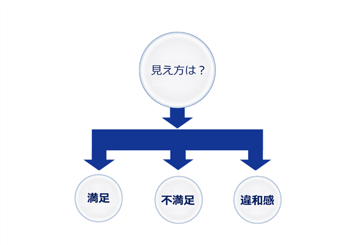 見え方は?満足・不満足・違和感 見え方は?満足・不満足・違和感