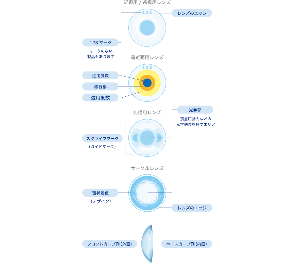 レンズ　近視用/遠視用レンズ　遠近両用レンズ　乱視用レンズ　サークルレンズ