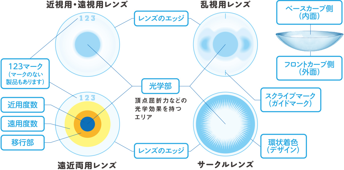 レンズ　近視用/遠視用レンズ　遠近両用レンズ　乱視用レンズ　サークルレンズ