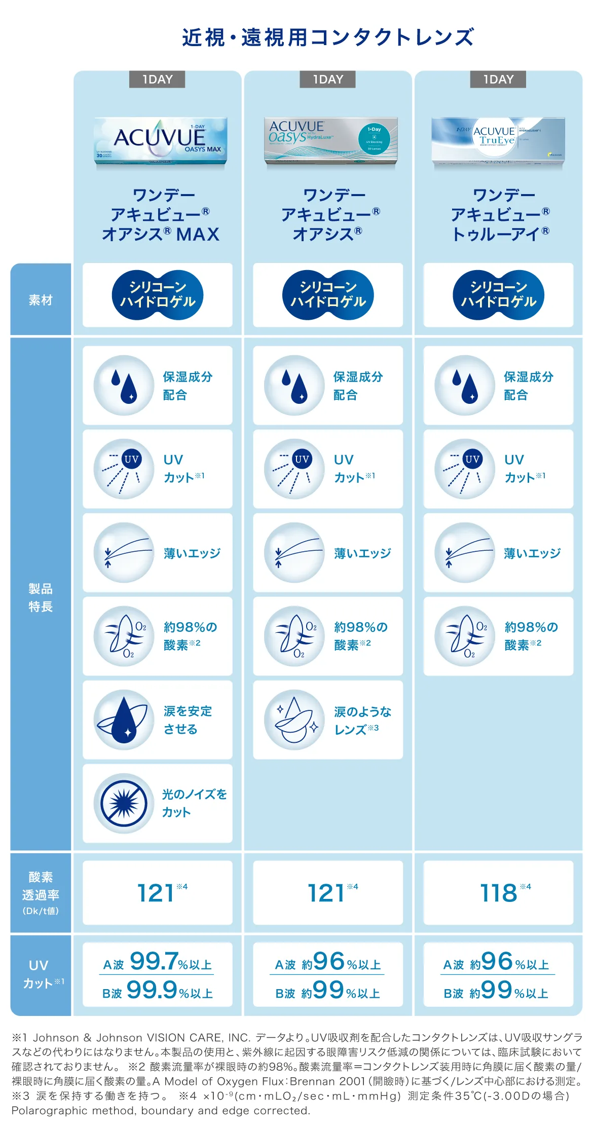 近視・遠視用コンタクトレンズ比較表