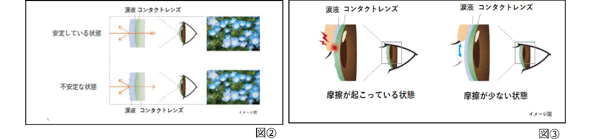 コンタクトレレンズ上の涙液が安定し、よりクリアな見え方（図②）・涙液が安定することでまばたきの際の摩擦が少ない状態（図③）