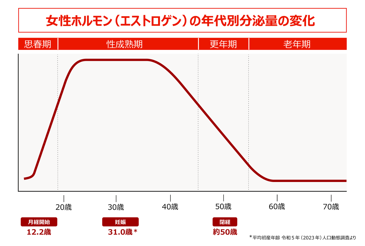 女性ホルモン（エストロゲン）の年代別分泌量の変化