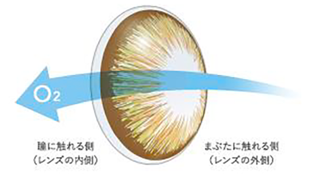瞳に必要な酸素がしっかり通る素材