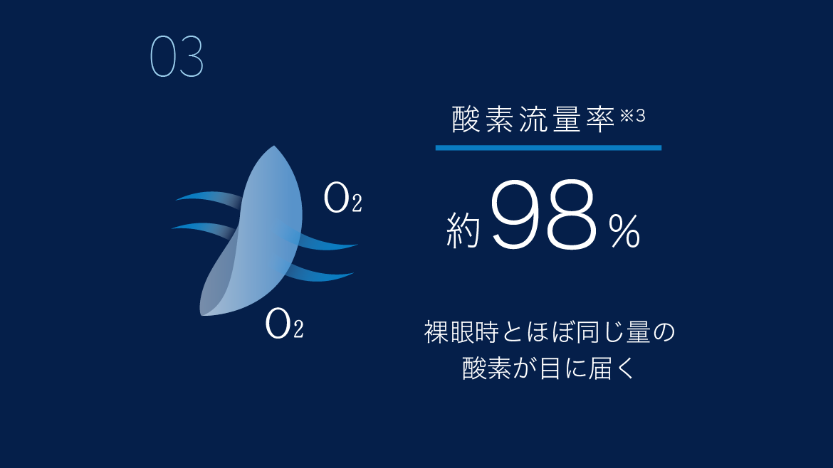 酸素流量率※3 約98% 裸眼時とほぼ同じ量の酸素が目に届く