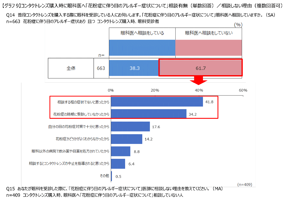 【グラフ9】コンタクトレンズ購入時に眼科医へ「花粉症に伴う目のアレルギー症状について」相談有無（単数回答）／相談しない理由（複数回答可）