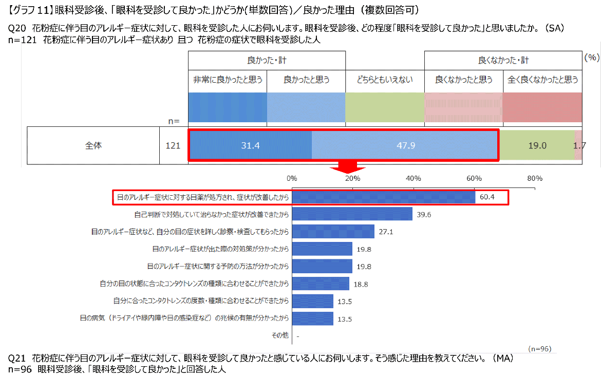 【グラフ11】眼科受診後、「眼科を受診して良かった」かどうか(単数回答)／良かった理由（複数回答可）
