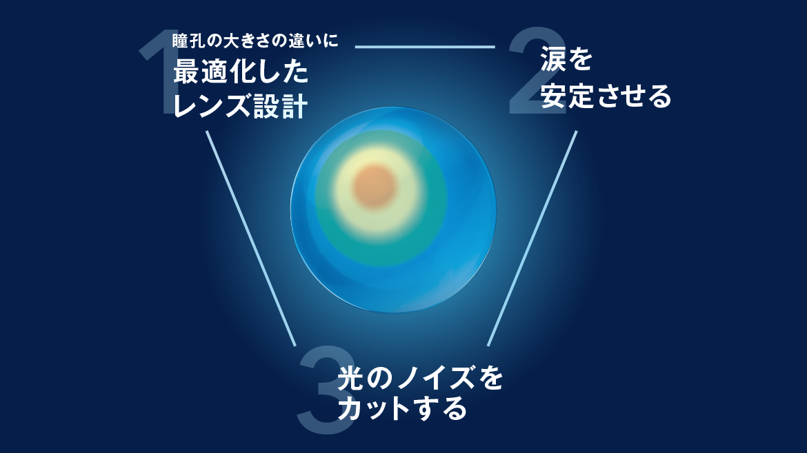  1.瞳孔の大きさの違いに最適化したレンズ 2.涙を安定させる 3.光のノイズをカットする