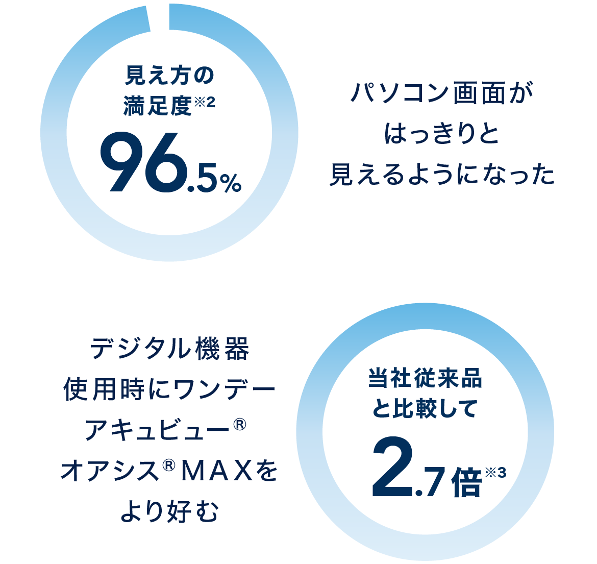 見え方の満足度※2 96.5%:パソコン画面がはっきりと見えるようになった、当社従来品と比較して2.7倍※3 デジタル機器使用時にワンデー アキュビュー® オアシス® MAXをより好む 見え方の満足度※2 96.5%:パソコン画面がはっきりと見えるようになった、当社従来品と比較して2.7倍※3 デジタル機器使用時にワンデー アキュビュー® オアシス® MAXをより好む