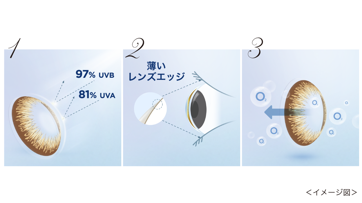 97％ UVB　81％ UVA、薄いレンズエッジ　違和感を低減、イメージ図