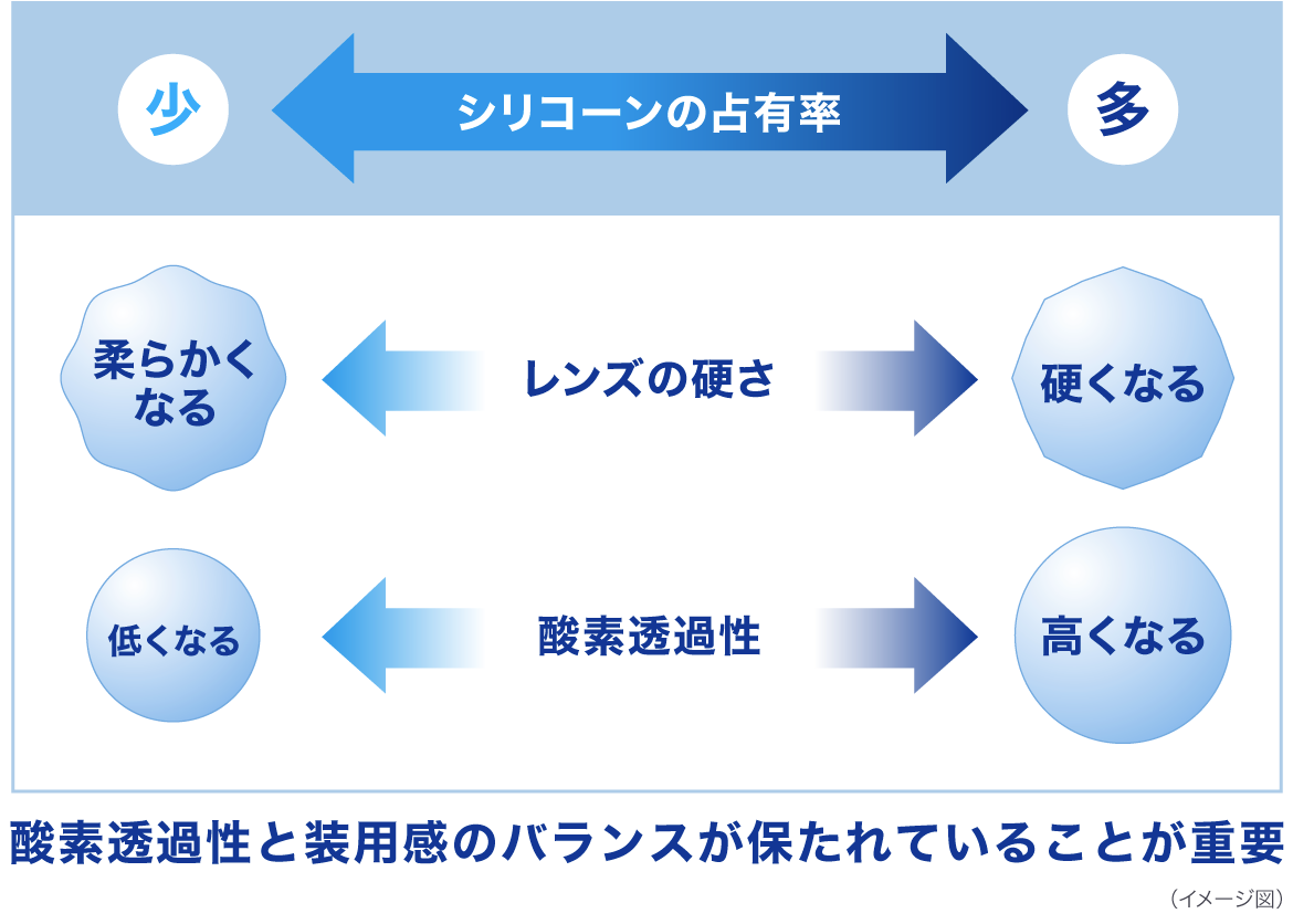 イメージ図：酸素透過性と装用感のバランスが保たれていることが重要