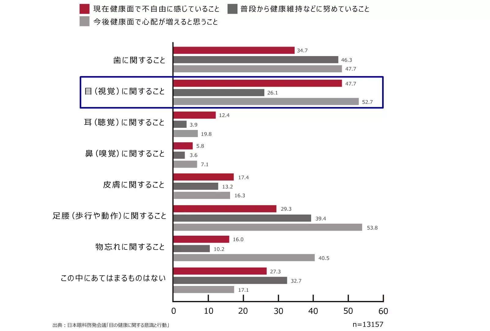 グラフ：健康に関する意識調査