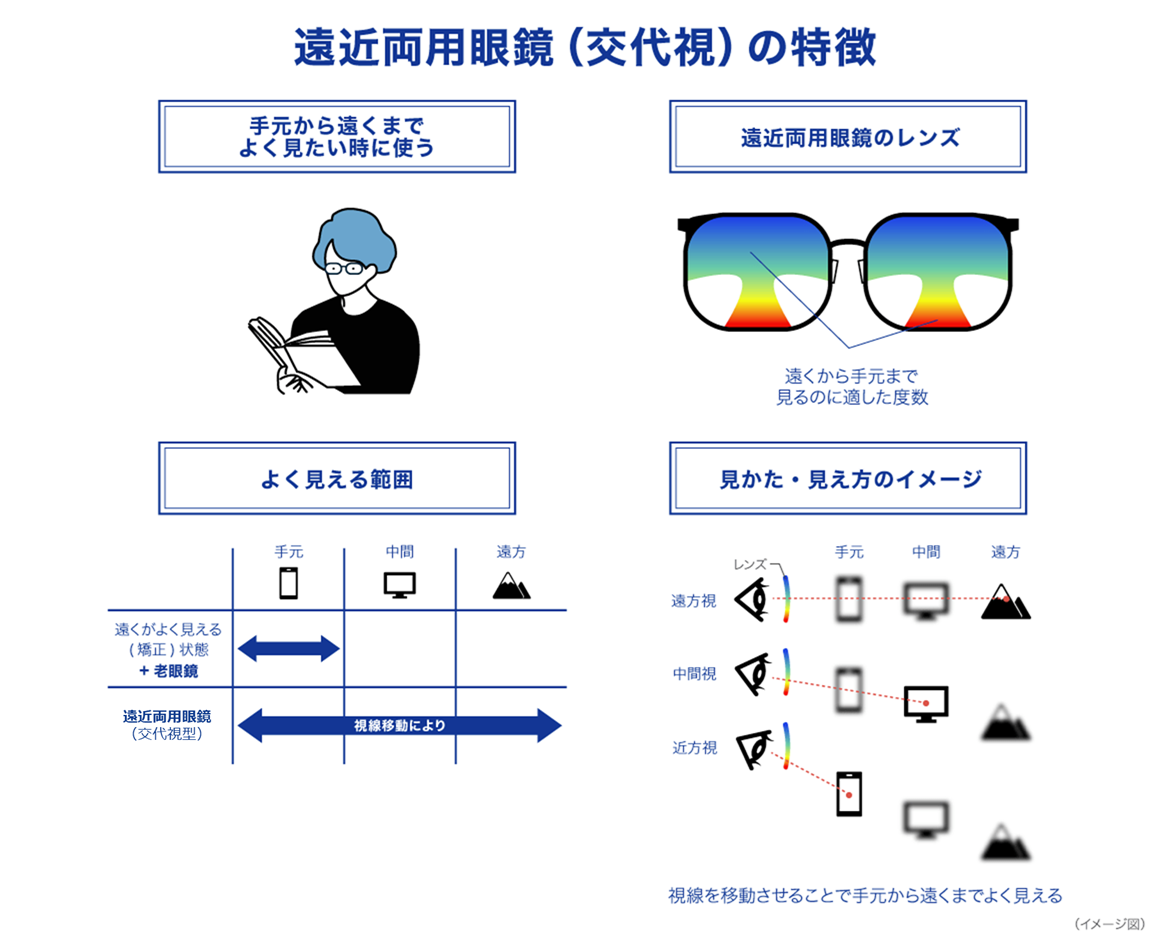 遠近両用眼鏡(交代視)の特徴 遠近両用眼鏡(交代視)の特徴