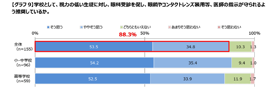 【グラフ9】学校として、視力の低い生徒に対し、眼科受診を促し、眼鏡やコンタクトレンズ装用等、医師の指示が守られるよう推奨しているか。