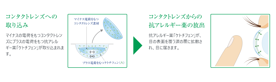 コンタクトレンズへの取り組み　コンタクトレンズからの抗アレルギー薬の放出