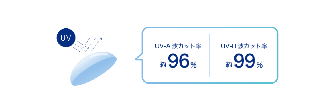 UV-A波カット率約96％　UV-B波カット率約99％