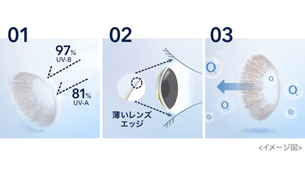 （イメージ図）01：紫外線カット 02：目になじみやすいエッジデザイン 03：酸素がしっかり届く