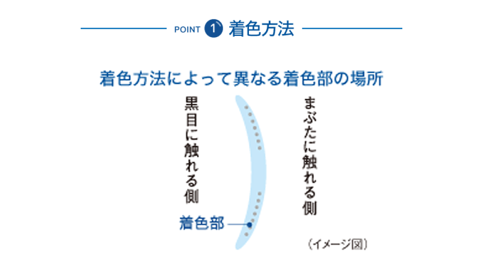 POINT 1 着色方法　着色方法によって異なる着色部の場所