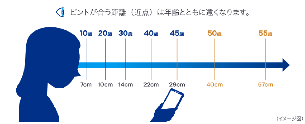 ピントが合う距離（近点）は年齢とともに遠くなります。