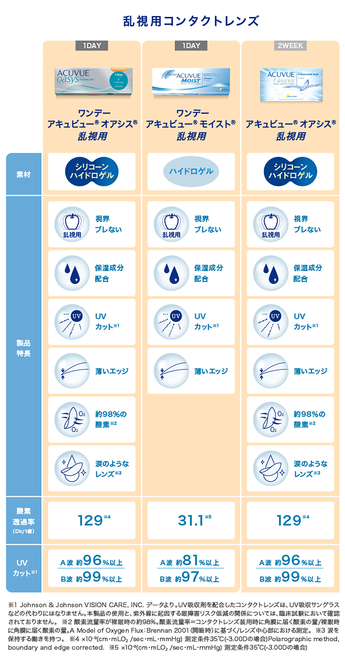 乱視用コンタクトレンズ比較表。ワンデーオアシス乱視用、ワンデーモイスト乱視用、2ウィークオアシス乱視用の素材、特長、酸素透過率などを一覧で確認できます。 乱視用コンタクトレンズ比較表。ワンデーオアシス乱視用、ワンデーモイスト乱視用、2ウィークオアシス乱視用の素材、特長、酸素透過率などを一覧で確認できます。