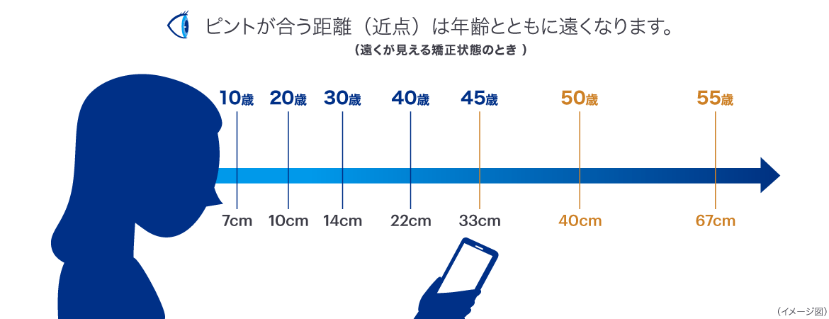 ピントが合う距離(近点)は年齢とともに遠くなります。 ピントが合う距離(近点)は年齢とともに遠くなります。