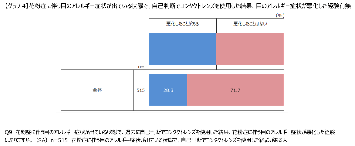 【グラフ4】花粉症に伴う目のアレルギー症状が出ている状態で、自己判断でコンタクトレンズを使用した結果、目のアレルギー症状が悪化した経験有無
