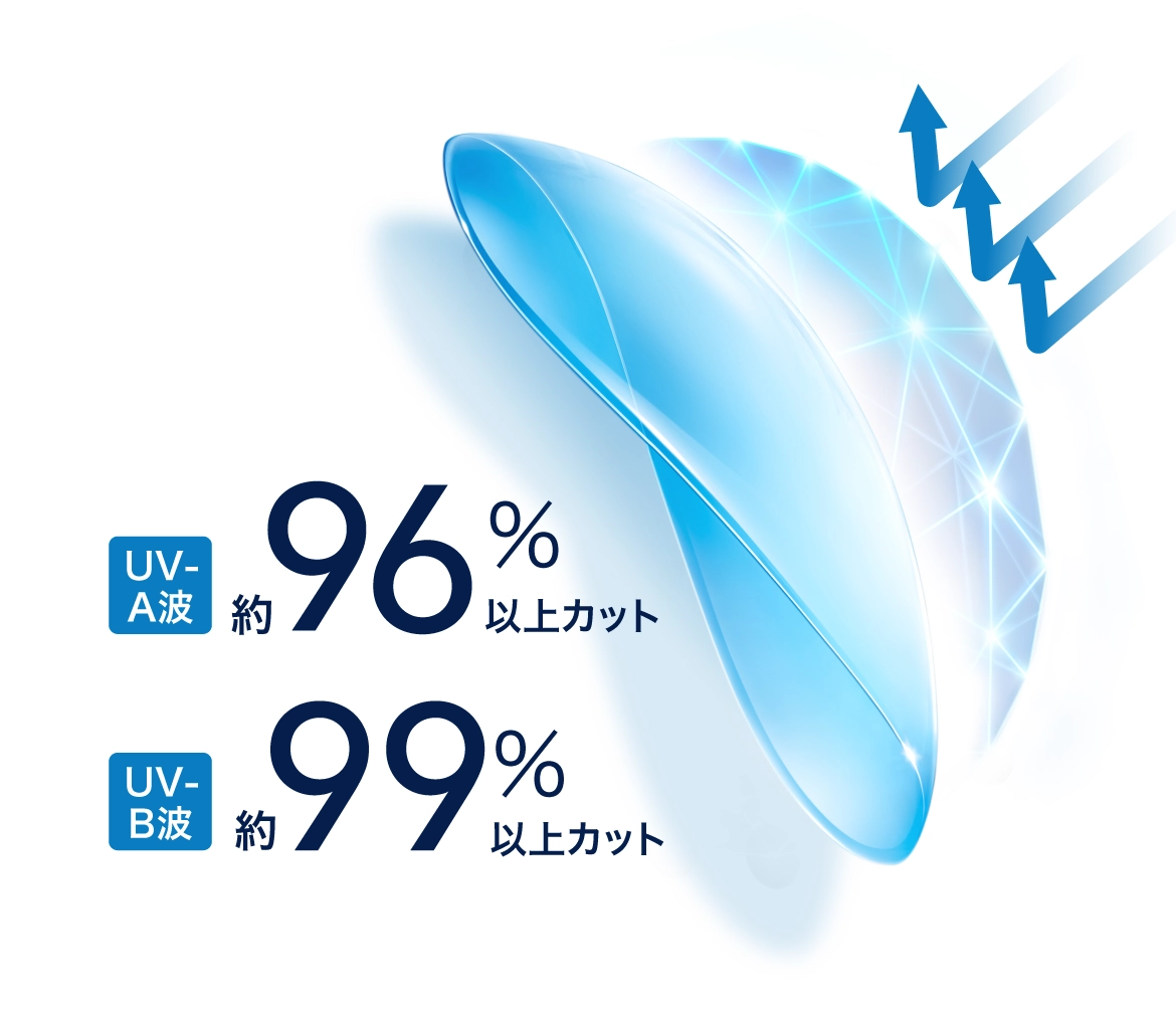 UV-A波 約96%以上カット、UV-B波 約99%以上カット UV-A波 約96%以上カット、UV-B波 約99%以上カット