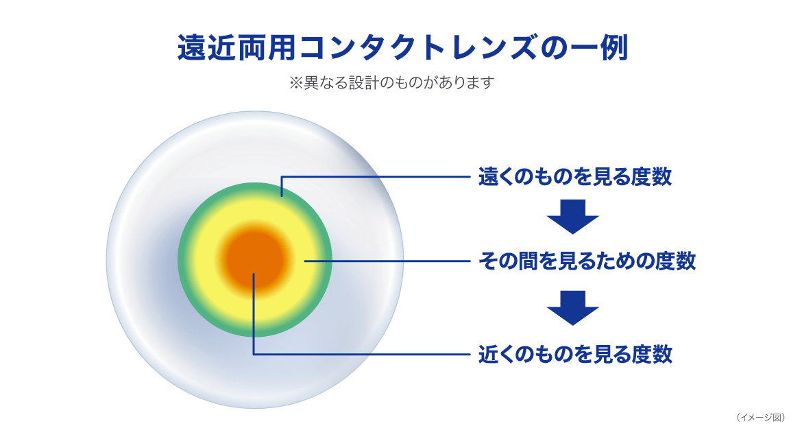 遠近両用コンタクトレンズの一例