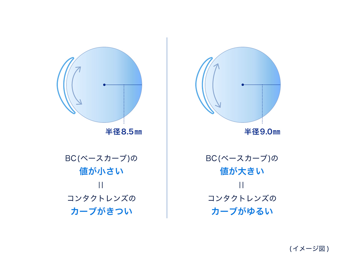 （イメージ図）半径8.5mm：BC(ベースカーブ)の値が小さい＝コンタクトレンズのカーブがきつい、半径9.0mm：BC(ベースカーブ)の値が大きい＝コンタクトレンズのカーブがゆるい