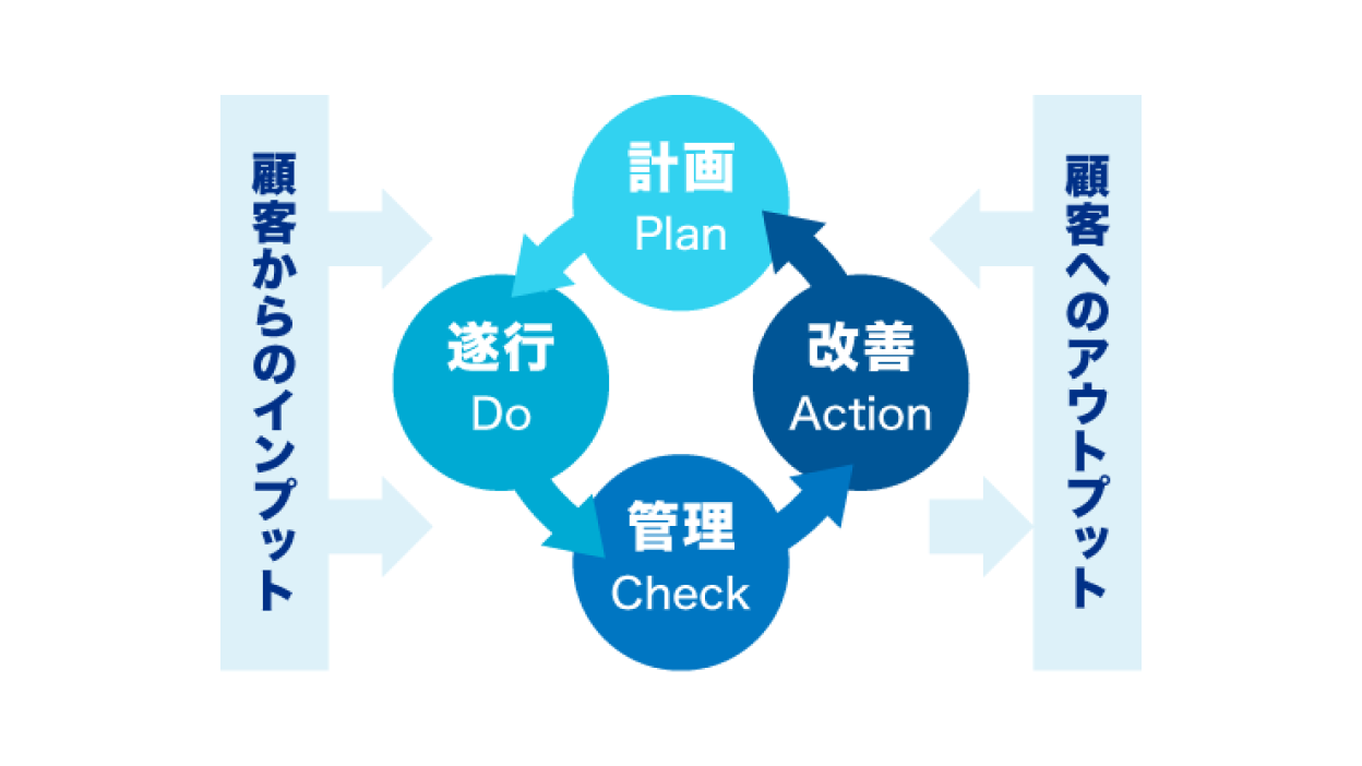 PDCAサイクル