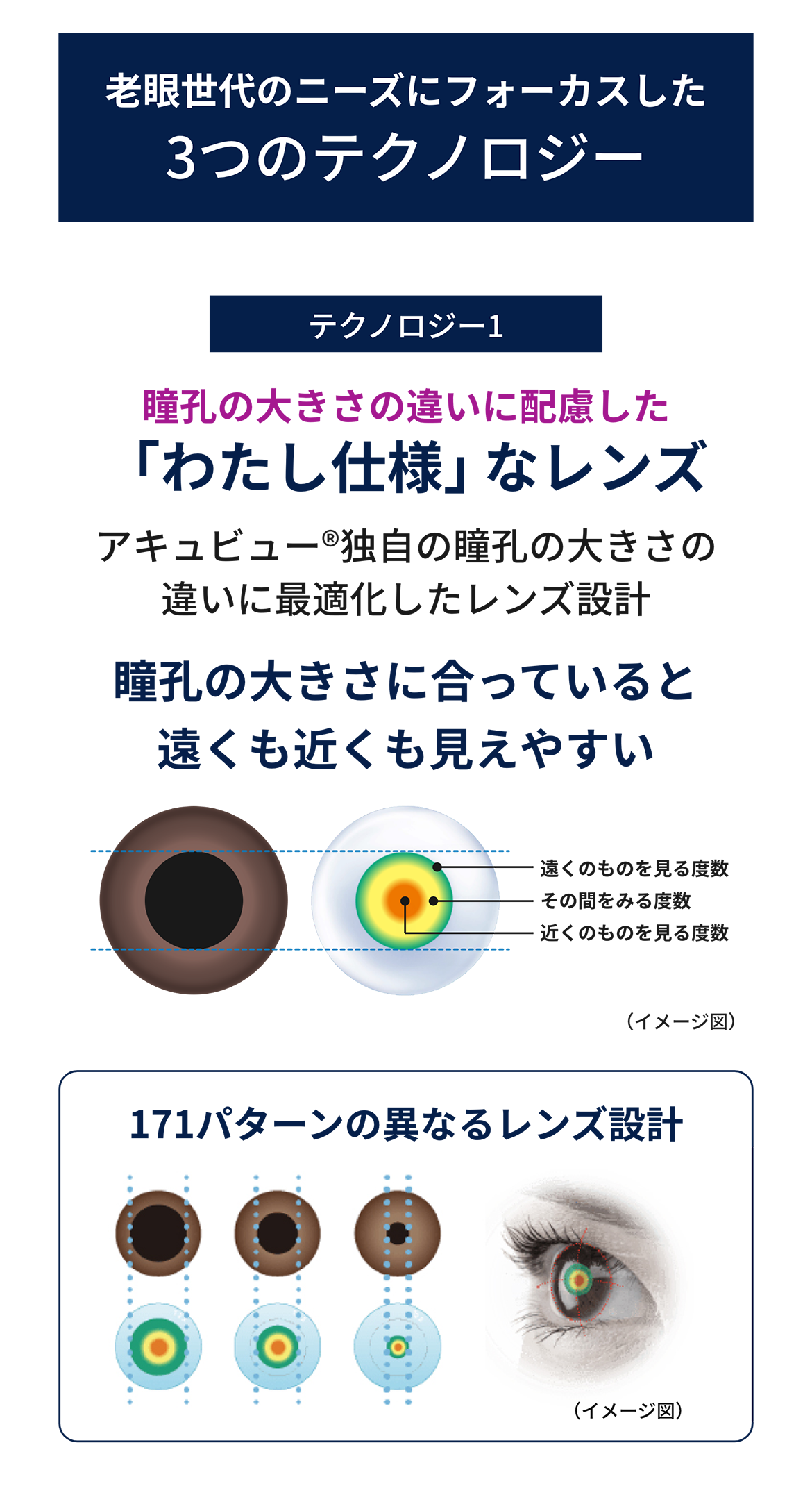 テクノロジー1 瞳孔の大きさの違いに配慮した「わたし仕様」なレンズ