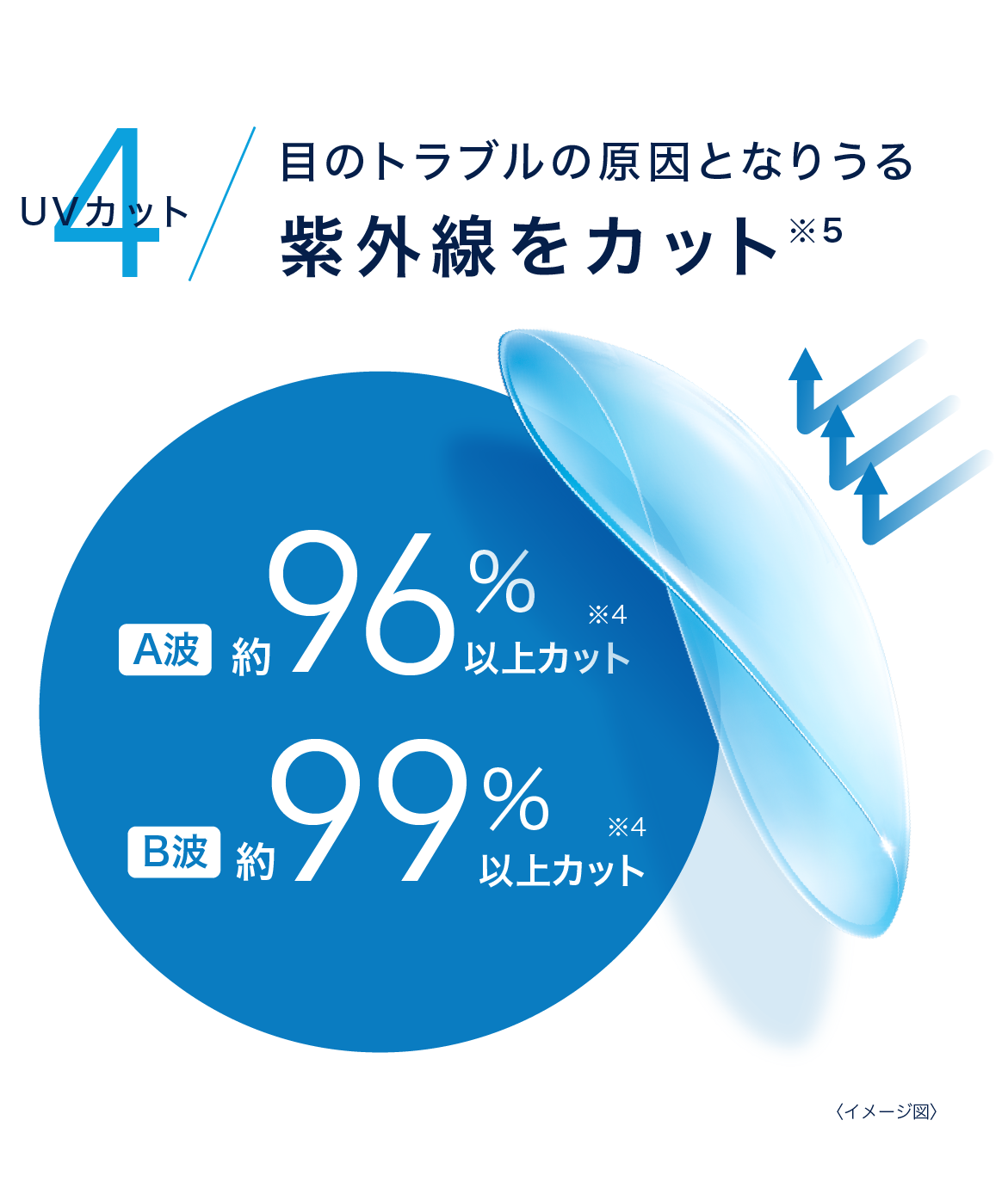 4.UVカット 目のトラブルの原因となりうる紫外線をカット※5 4.UVカット 目のトラブルの原因となりうる紫外線をカット※5