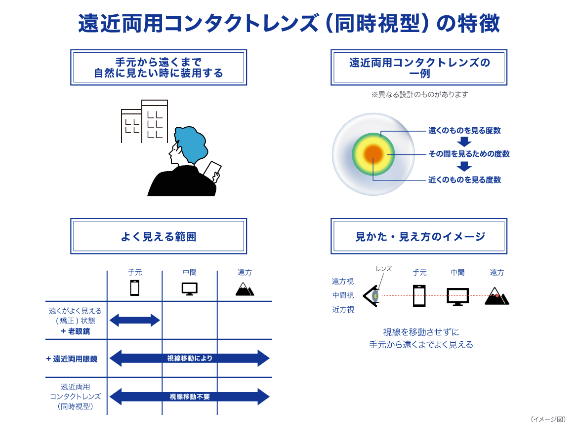 遠近両用コンタクトレンズ（同時視型）