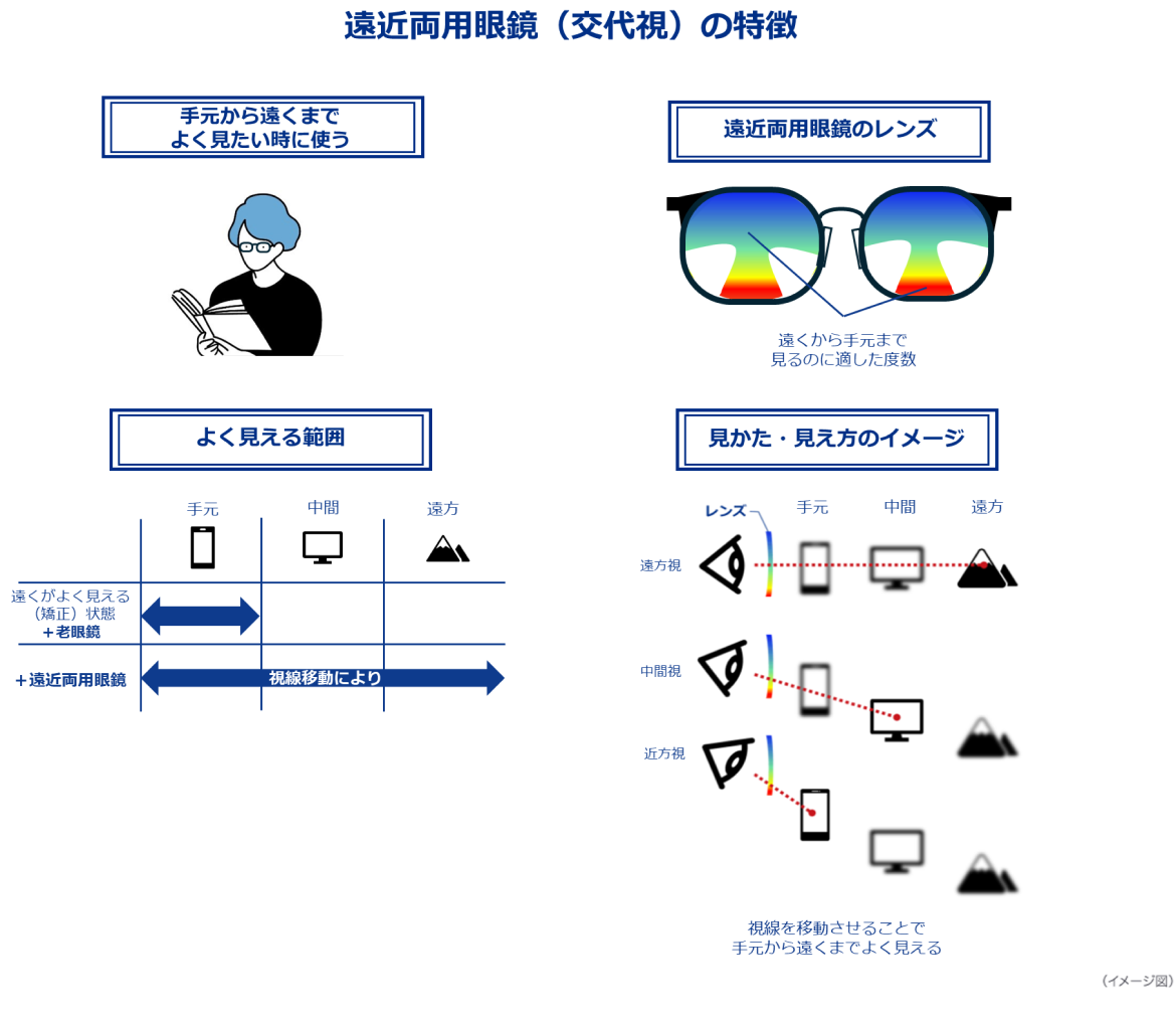 遠近両用眼鏡（交代視）の特徴