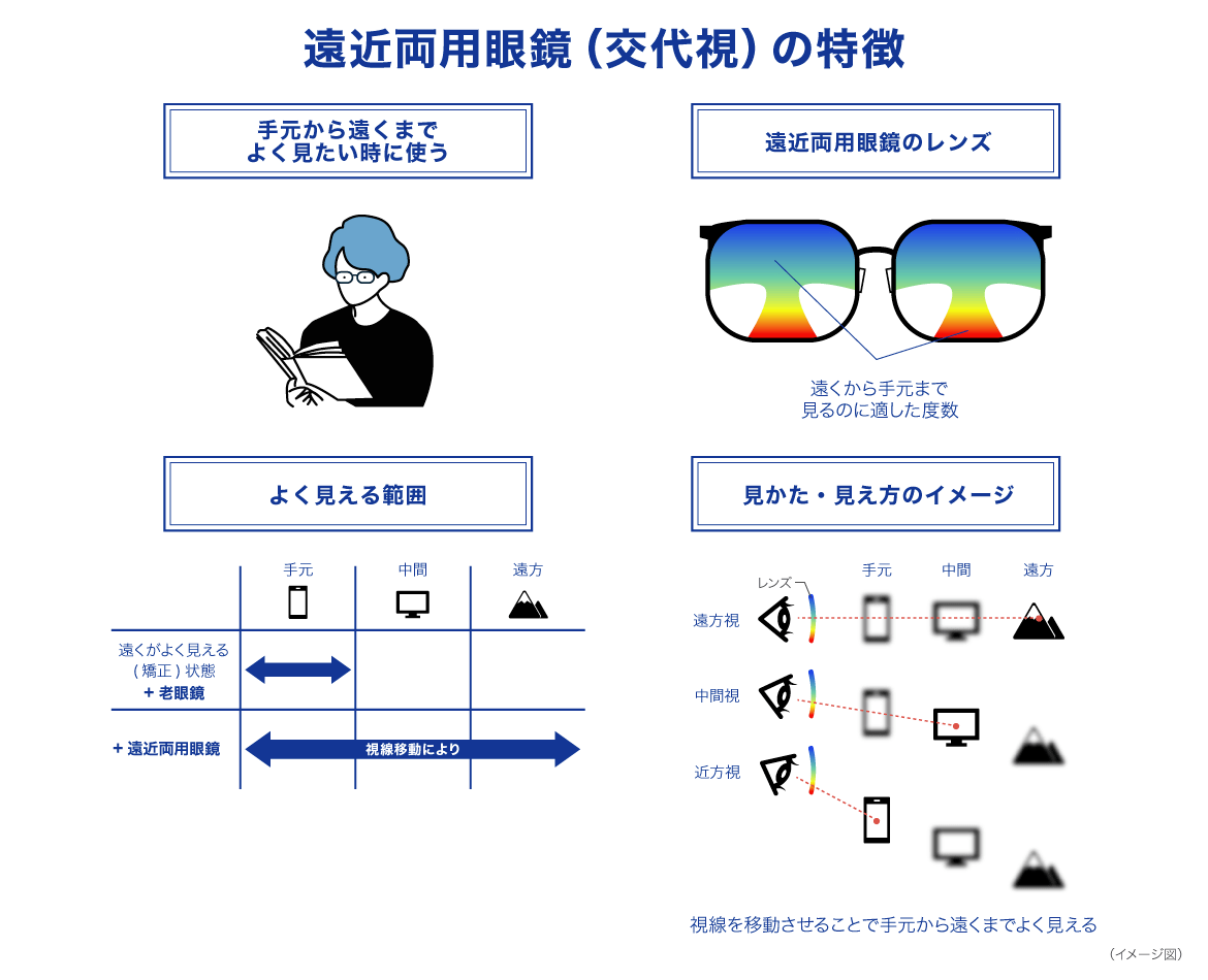 遠近両用眼鏡（交代視）の特徴