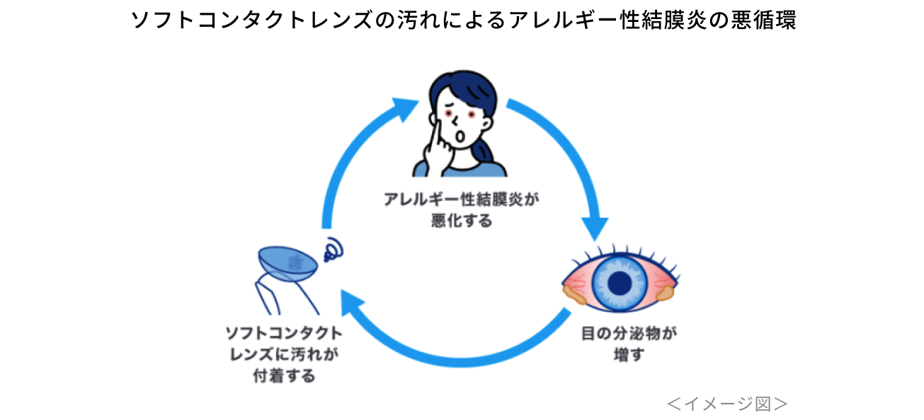 ソフトコンタクトレンズによるアレルギー性の結膜炎による悪循環　イメージ図