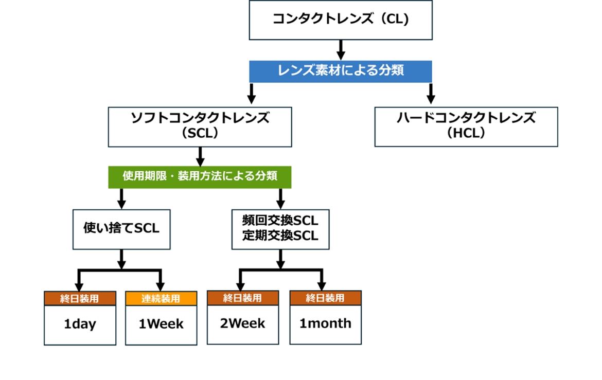 コンタクトレンズの種類の図 コンタクトレンズの種類の図