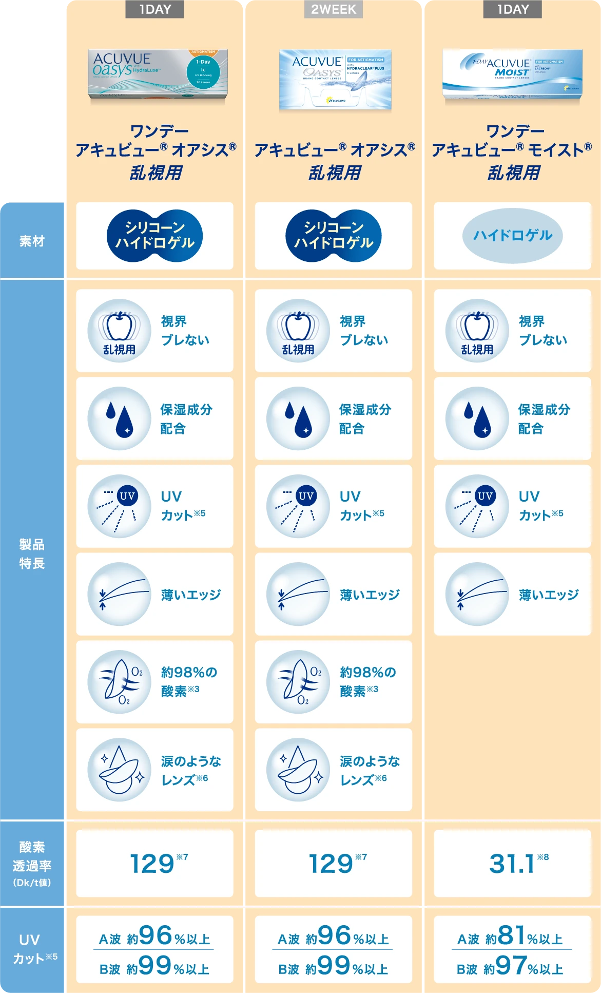 ワンデー アキュビュー®︎ オアシス®︎ 乱視用、アキュビュー®︎ オアシス®︎ 乱視用、ワンデー アキュビュー®︎ モイスト®︎ 乱視用の製品一覧表