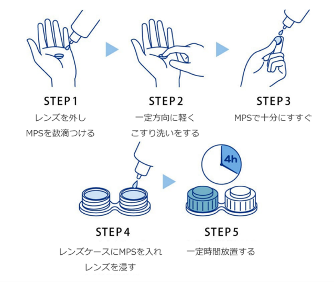 STEP1：レンズを外しMPSを数滴つける　STEP2：一定方向に軽くこすり洗いをする　STEP3：MPSで十分にすすぐ　STEP4：レンズケースにMPSを入れレンズを浸す　STEP5：一定時間放置する