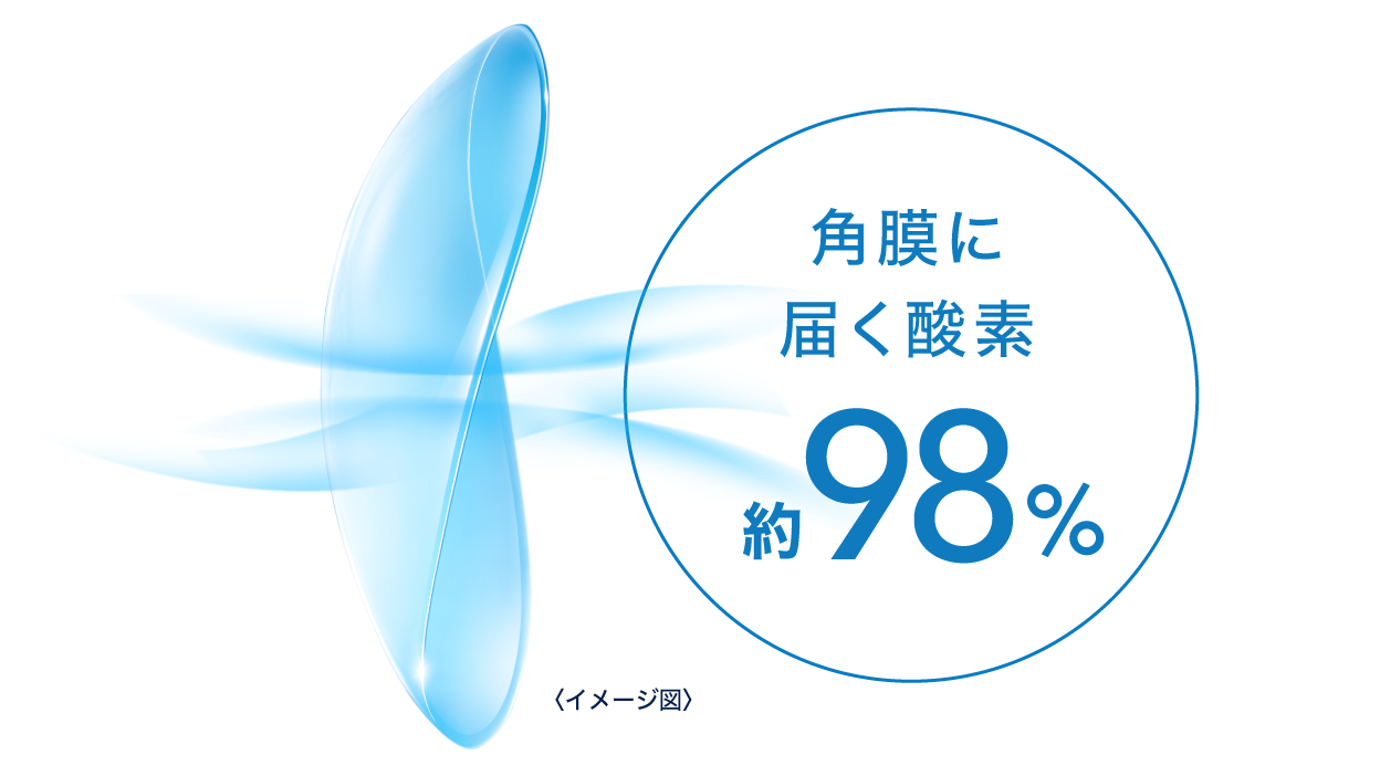 角膜に届く酸素 約98%（イメージ図）