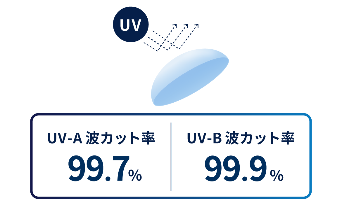 UV-A 波カット率 99.7% UV-B 波カット率 99.9%