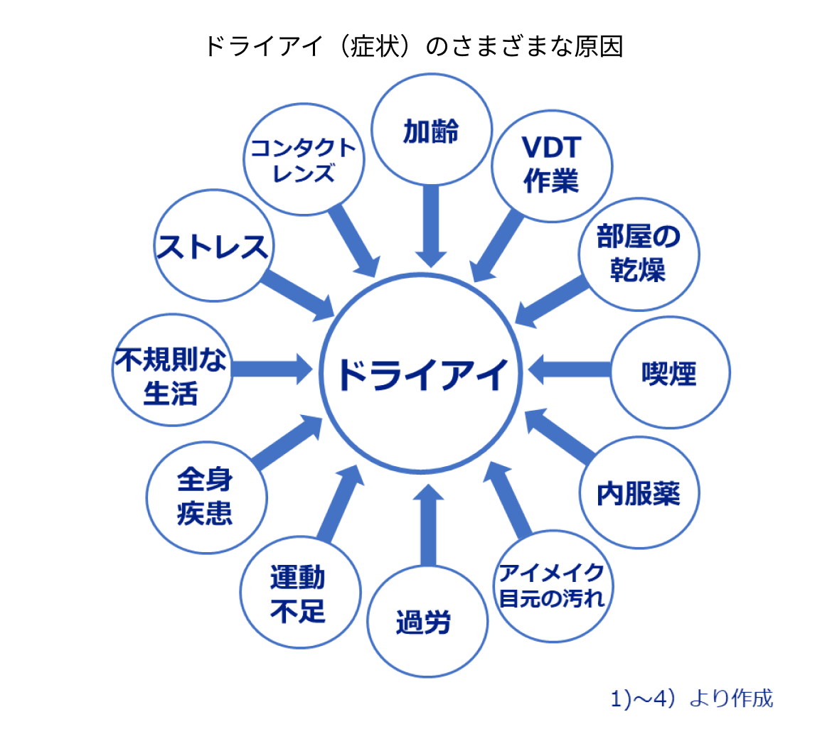 ドライアイのさまざまな原因