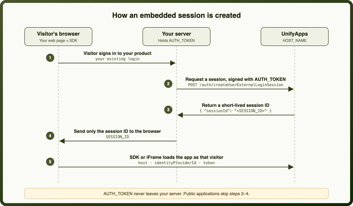 Diagram: how an embedded session is created between the browser, your server and UnifyApps