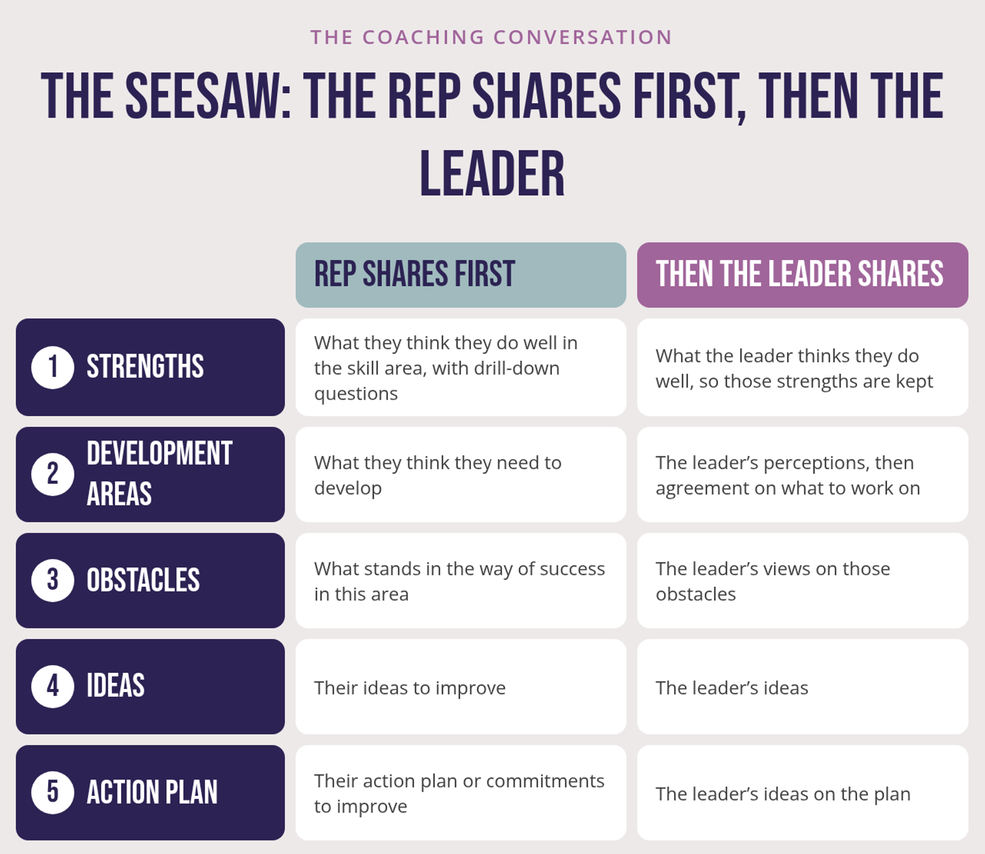 The image shows five numbered rows in two columns, rep shares first and then the leader shares. The steps are strengths, development areas, obstacles, ideas and action plan. At each step the rep gives their view, such as what they do well or what stands in the way of success, and the leader then adds their own, from strengths and perceptions to ideas and the action plan.