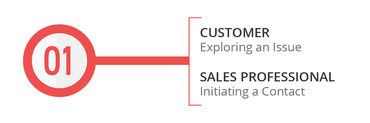 sales cycle & buyer journey step 1