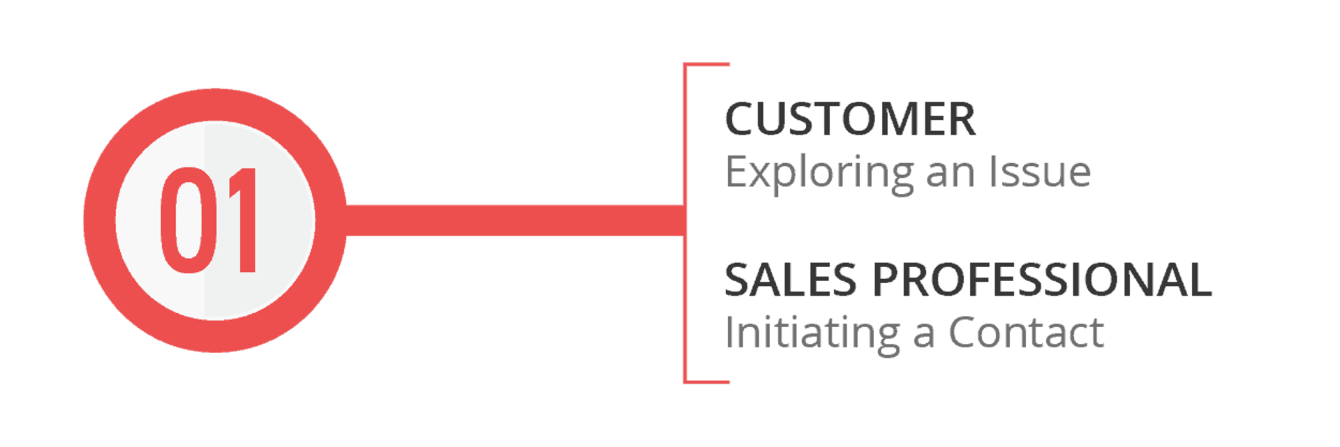 sales cycle & buyer journey step 1