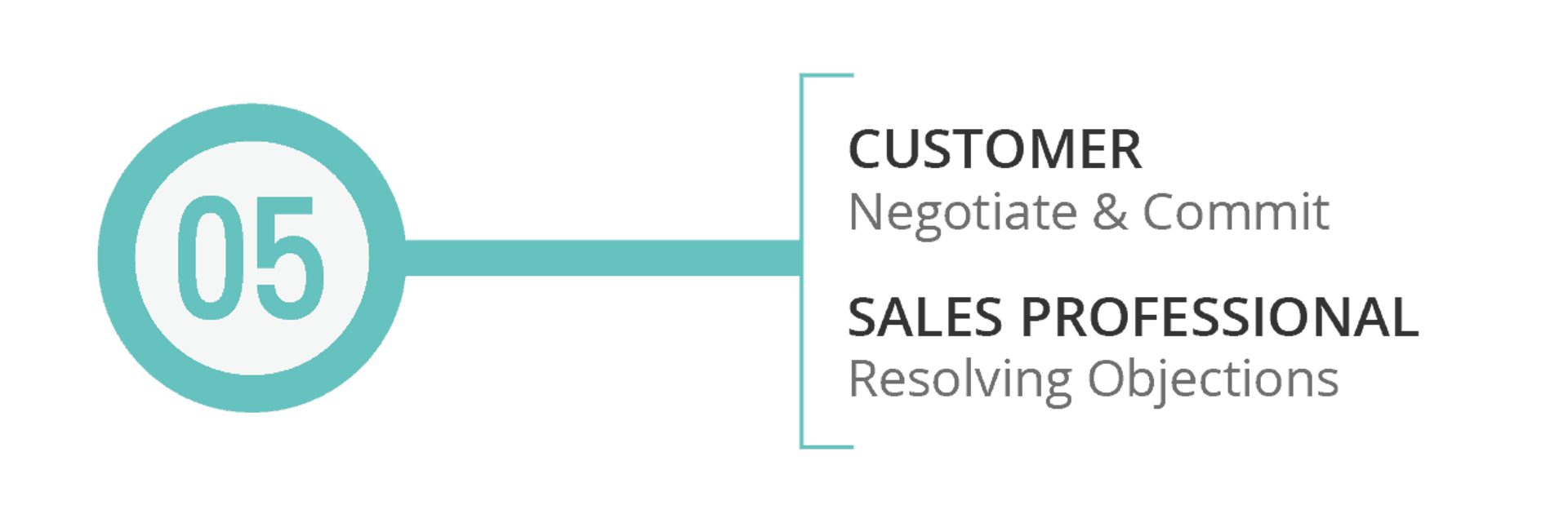 sales cycle & buyer journey step 5