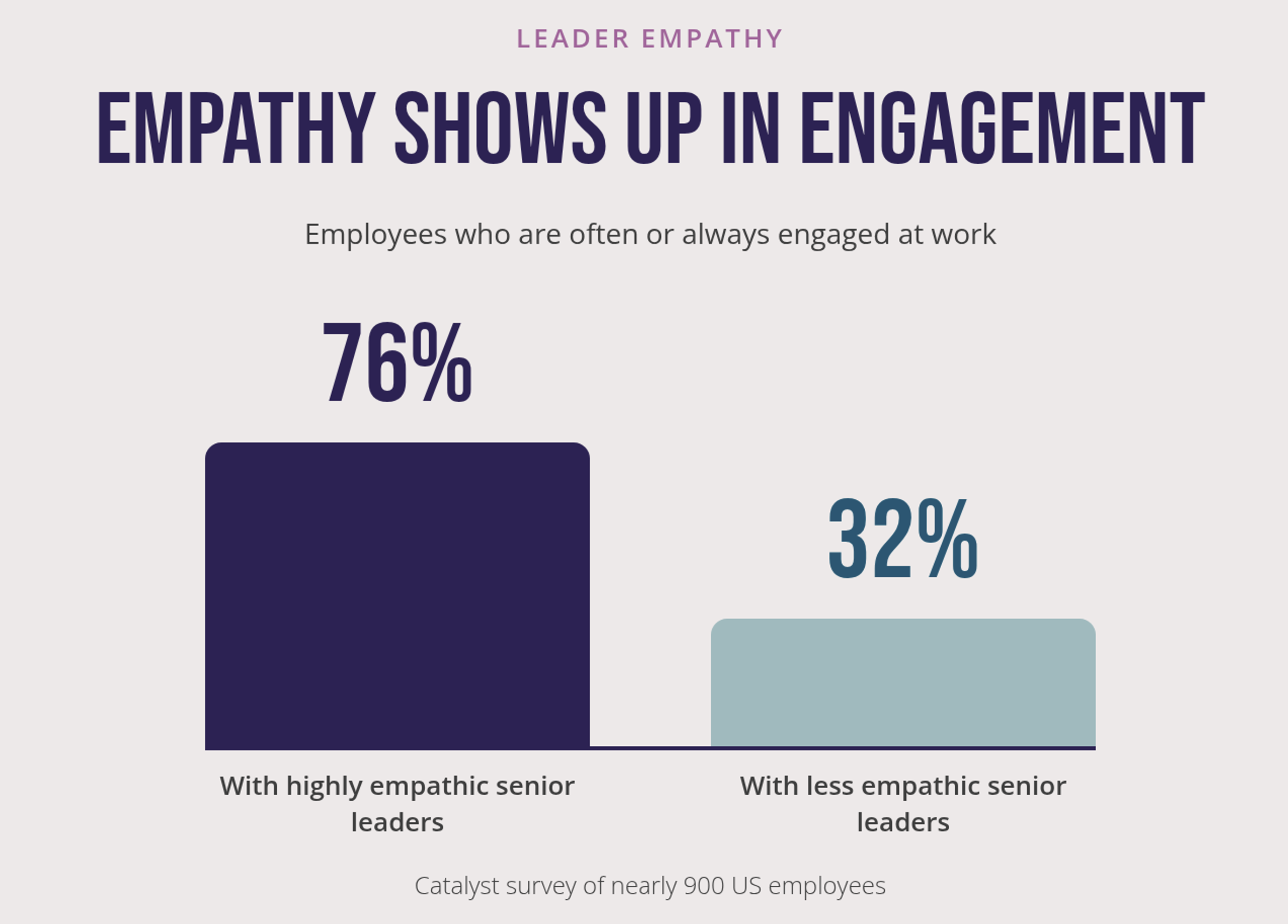 The bar chart shows the results of a survey which show that 76% of employees with highly empathetic senior leaders are always or often engaged at work, compared to just 32% seen with employees who have less empathetic senior leaders.