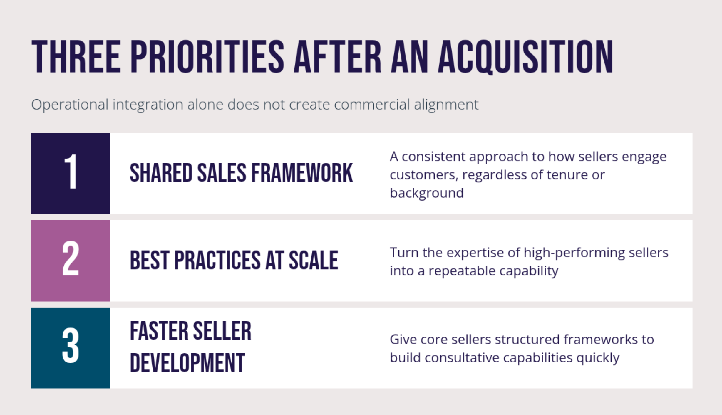 The image shows three numbered rows, each naming one priority after an acquisition: a shared sales framework, best practices at scale, and faster seller development. Each row has a short description, from a consistent approach to how sellers engage customers to giving core sellers structured frameworks to build consultative capabilities quickly.