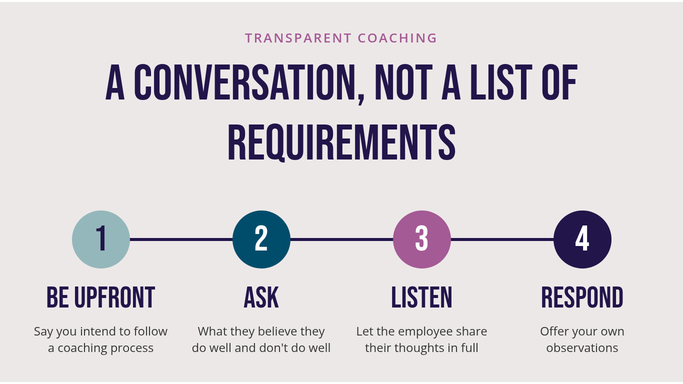 The image shows a line with four dots each of which describe a core skill that is helpful to new sales leaders when trying to engage a sales team.